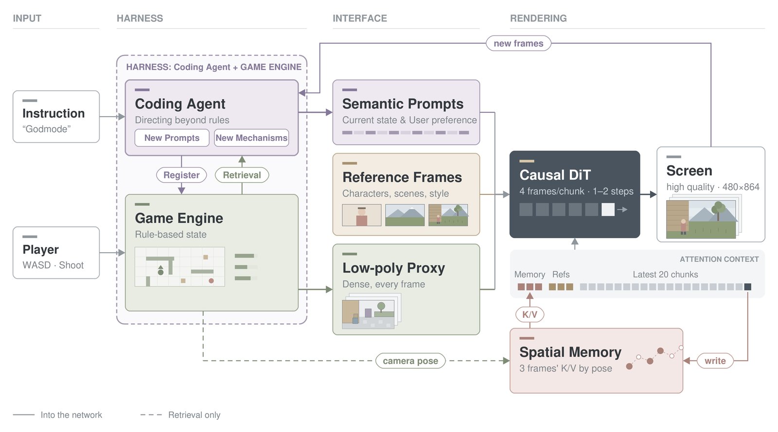 Skywork open-sources Matrix-Game 4.0, a neural renderer for playable low-poly games
